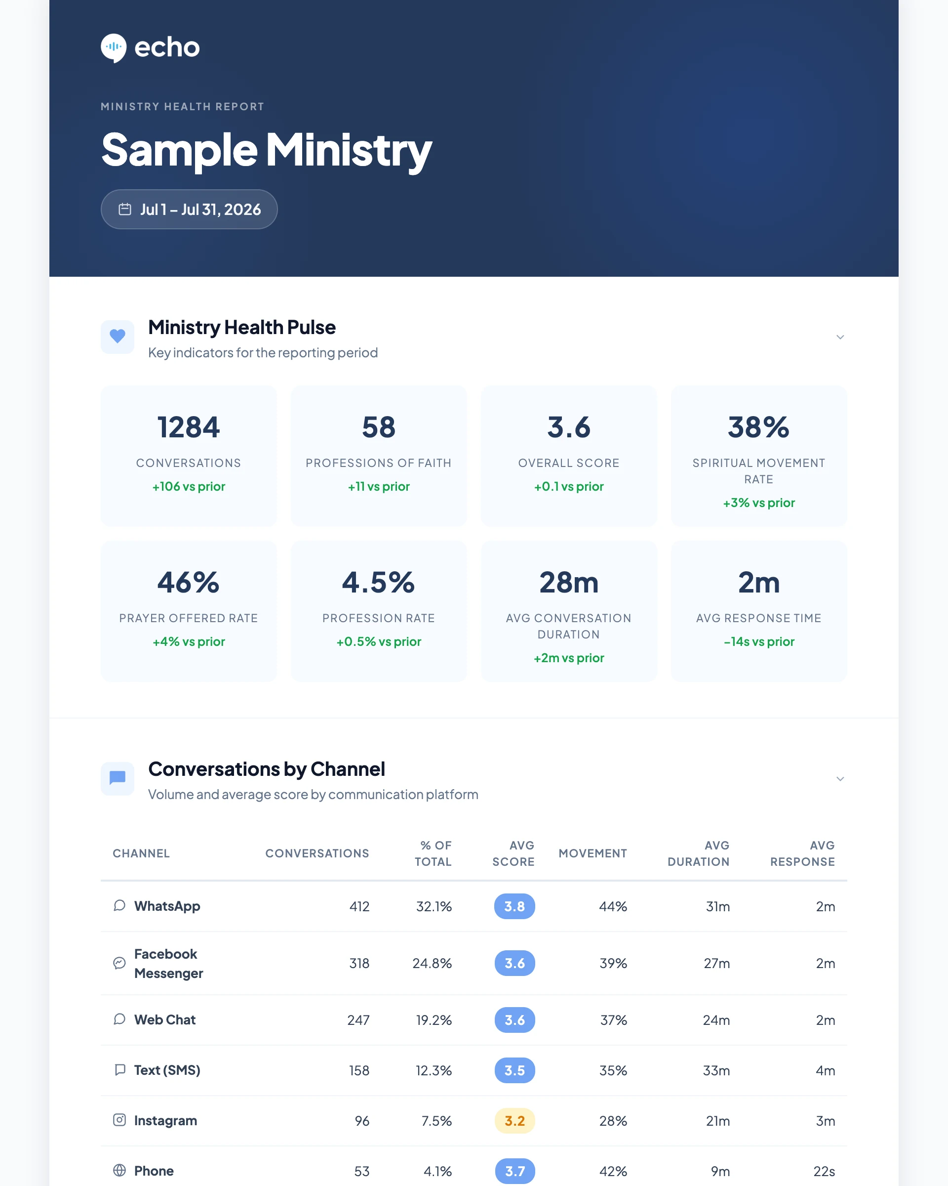The Ministry Health Report open in Echo: headline indicators for conversations, professions of faith, overall score and spiritual movement rate