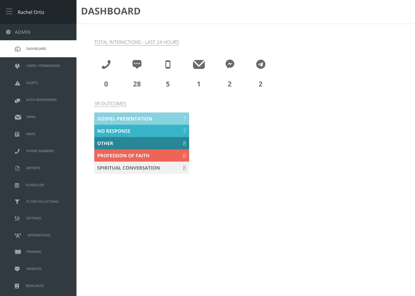 The admin dashboard, showing interaction counts by channel and a bar per outcome.