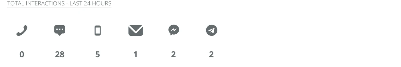 Six channel icons with a count under each.