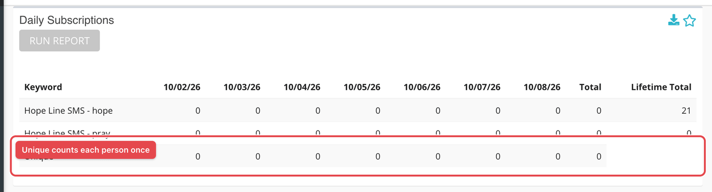 The last row, Unique, counts each person once even when they joined several keywords.