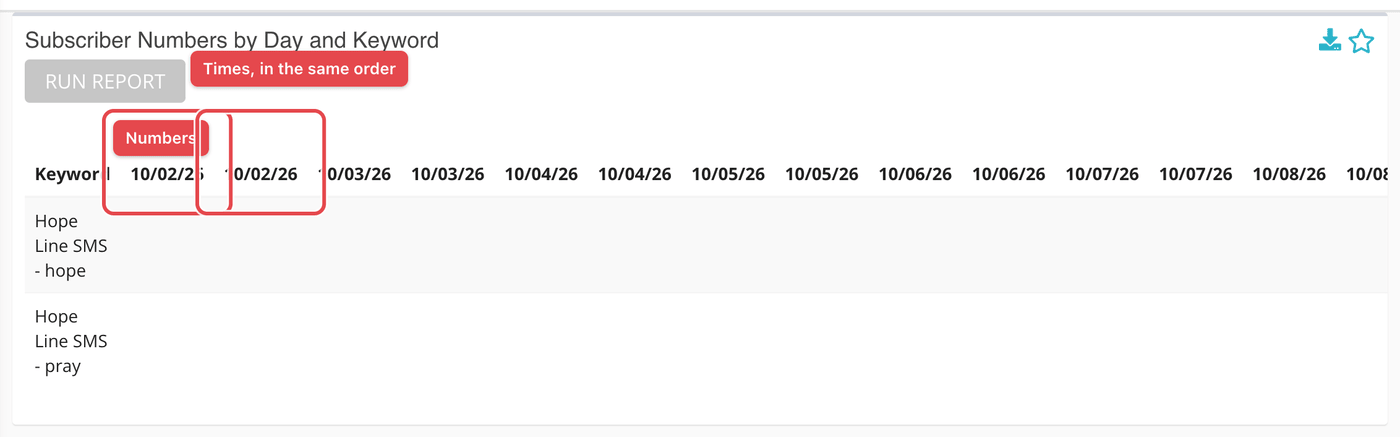 Each day has two columns with the same date: the numbers, then the times they joined.