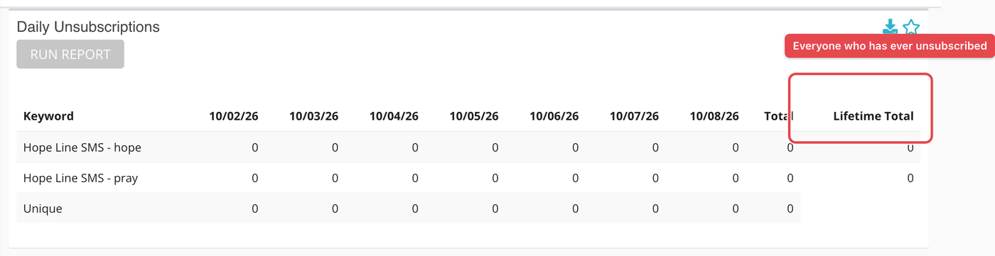 Lifetime Total counts every person who has ever left that keyword.