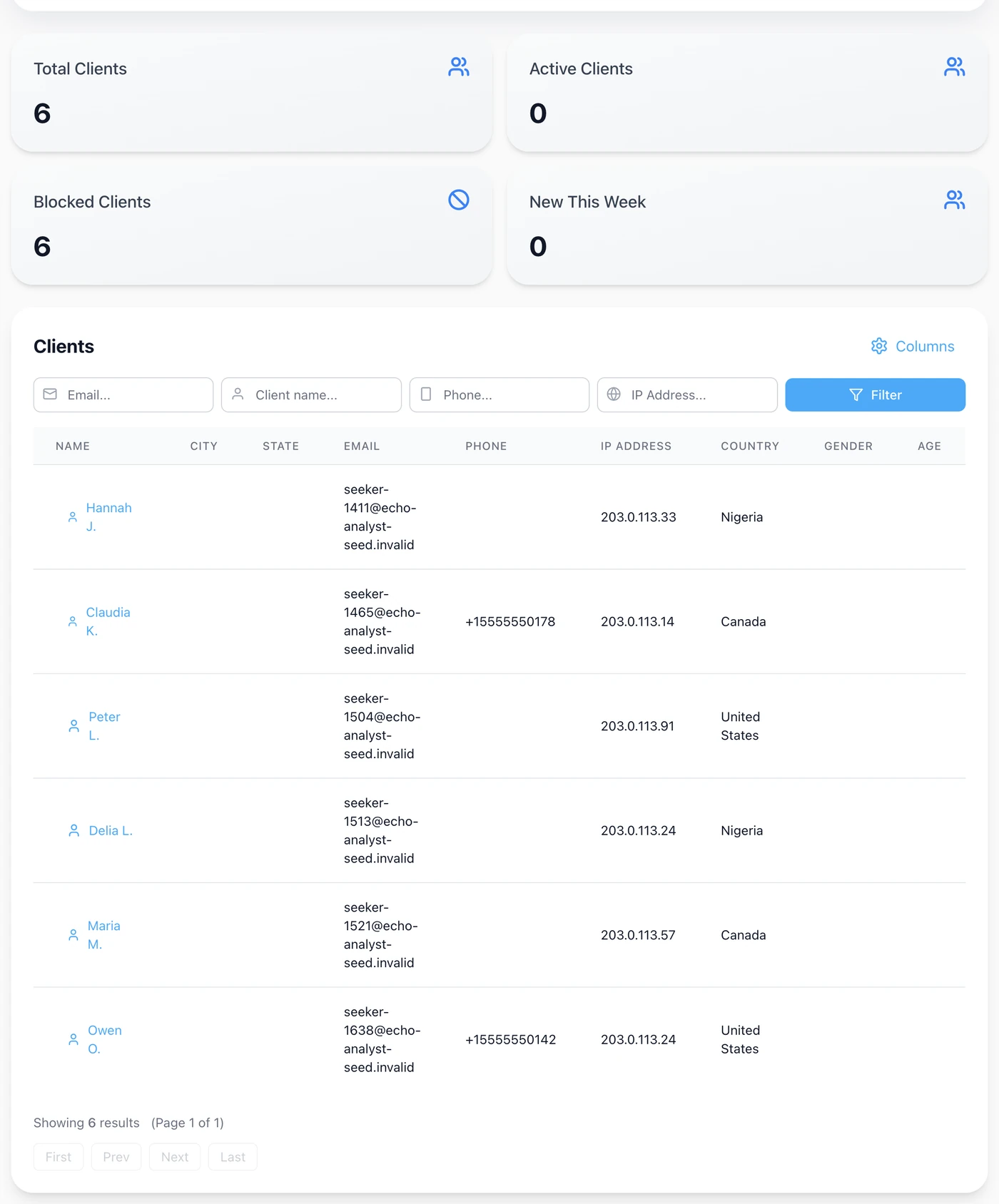 The report results: tiles counting total and blocked clients, and a table of blocked people with their email, phone and IP address.