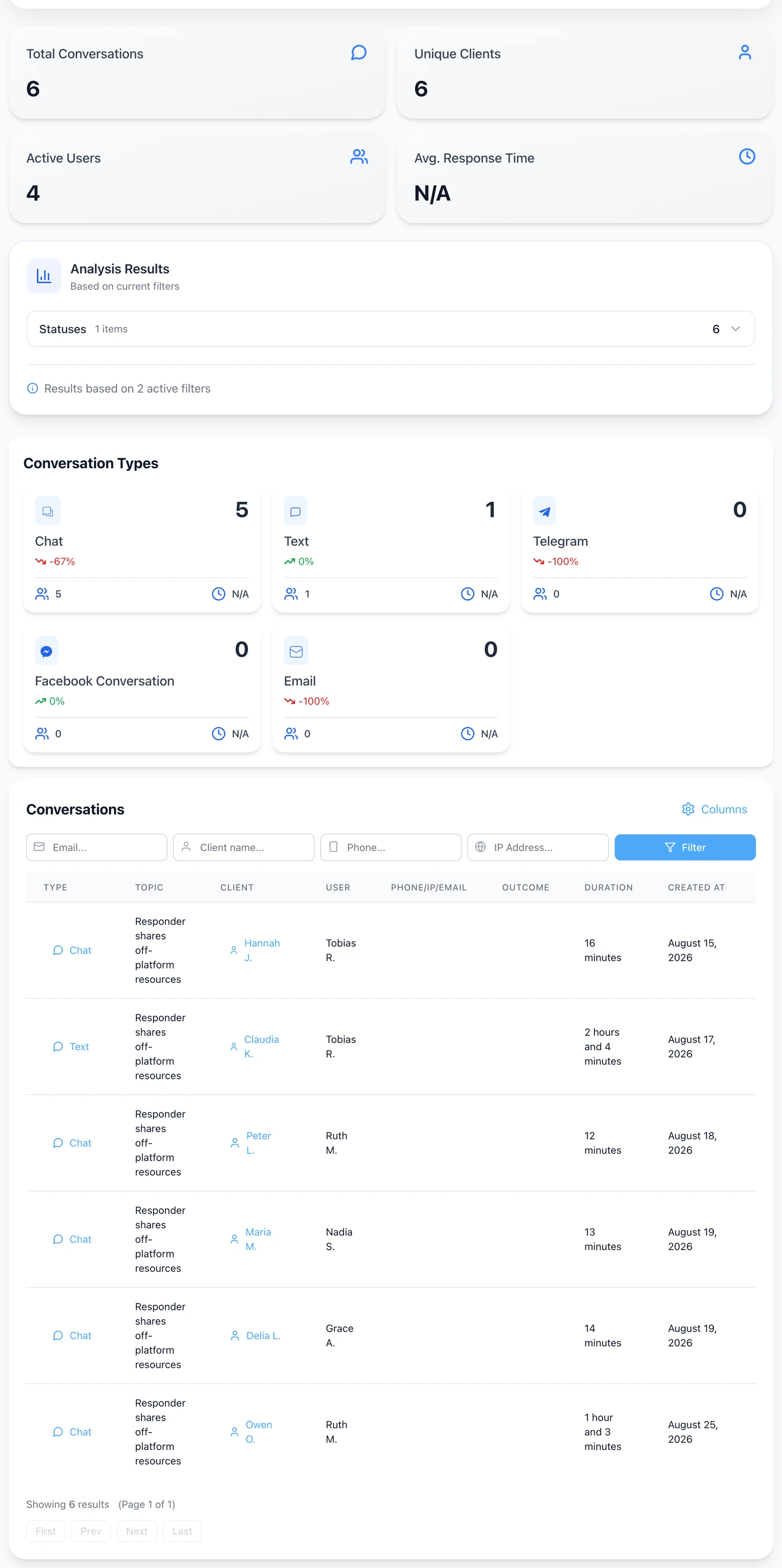 Conversations report results filtered to blocked conversations, listing the client, the responder, the duration and the created date for each.