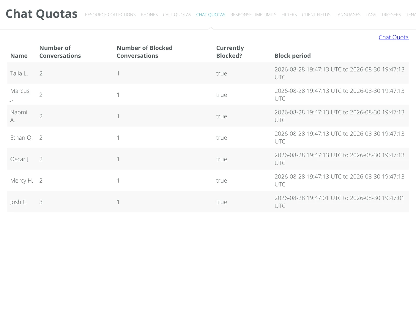 The Chat Quotas report, listing names with their conversation counts, whether they are currently blocked, and the block period.