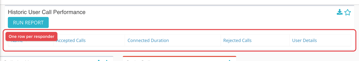 Historic User Call Performance