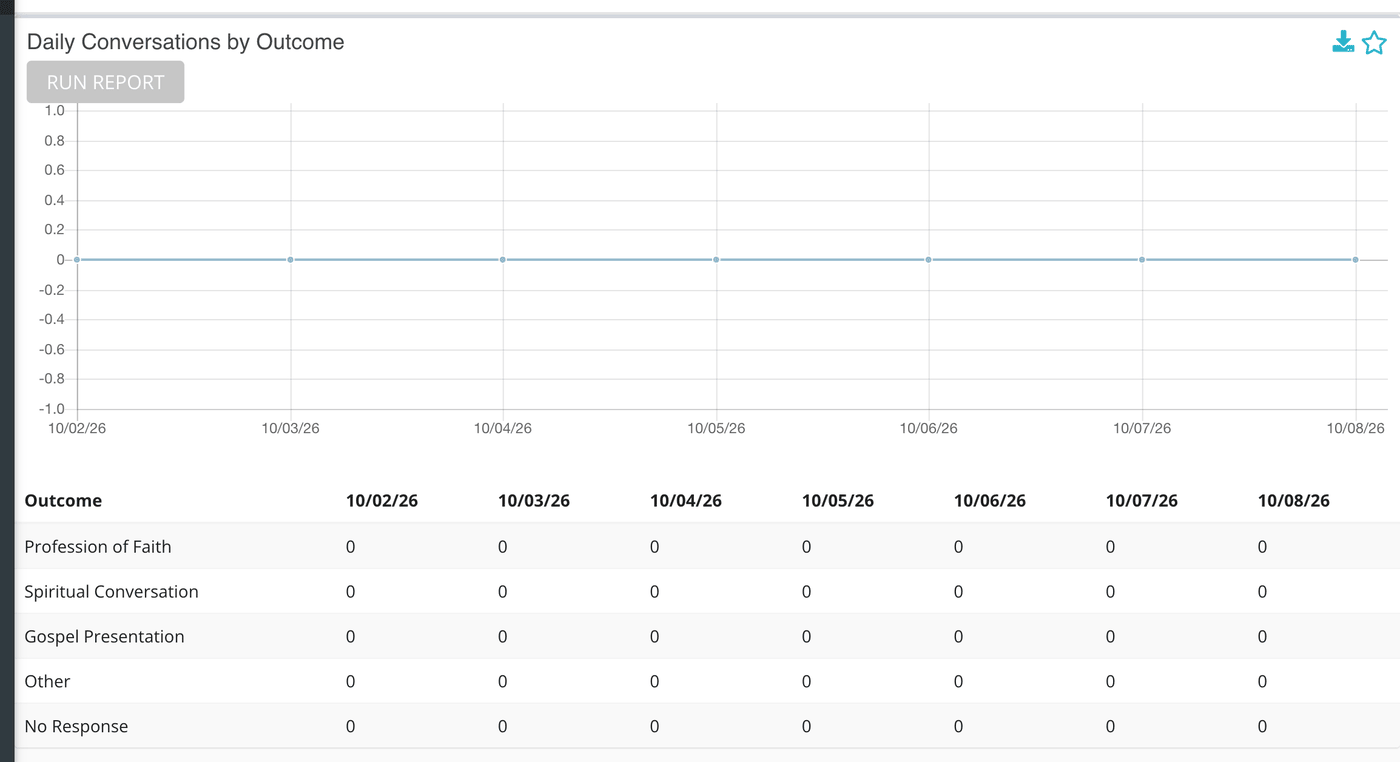 Daily Conversations by Outcome after Run Report, with a column for each day.