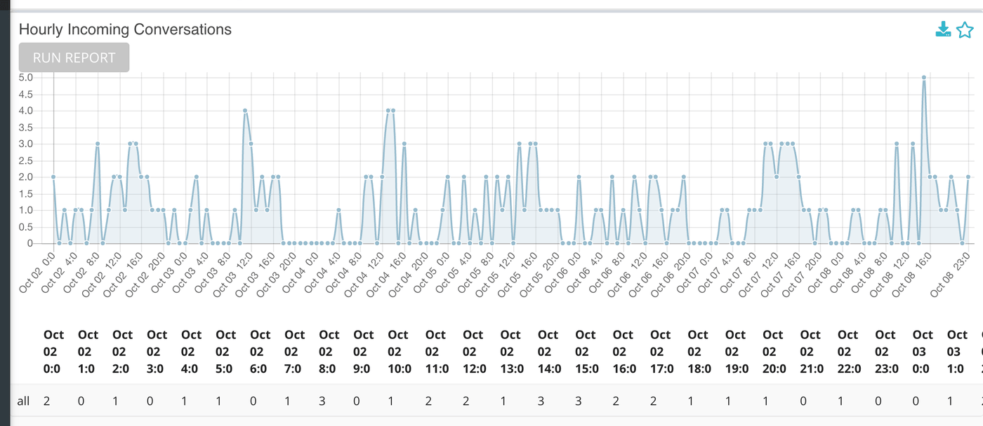 Hourly Incoming Conversations after Run Report: the line chart and the table of hours beneath it.