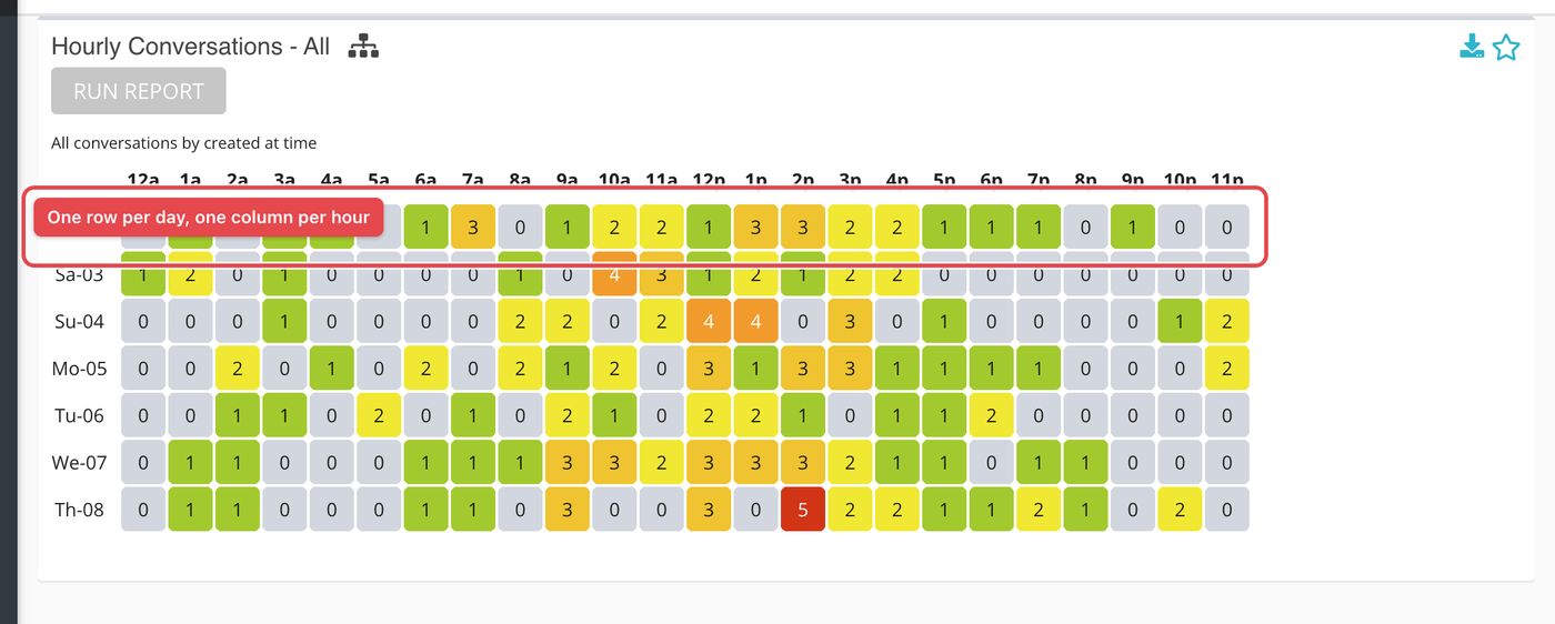 The Inbound Conversations heatmap after Run Report