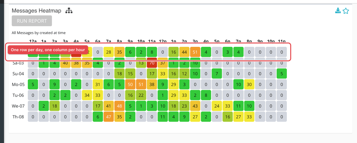 The Messages heatmap after Run Report