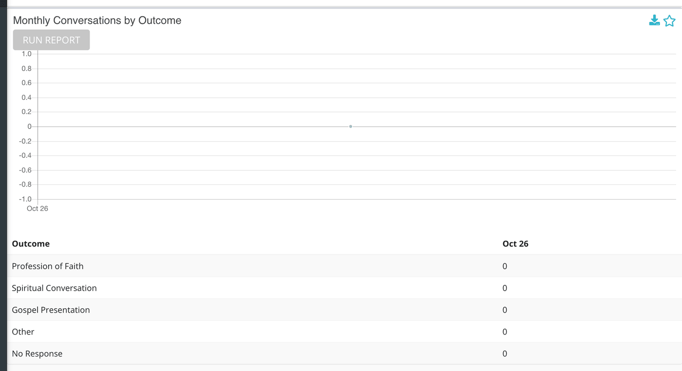 Monthly Conversations by Outcome after Run Report.
