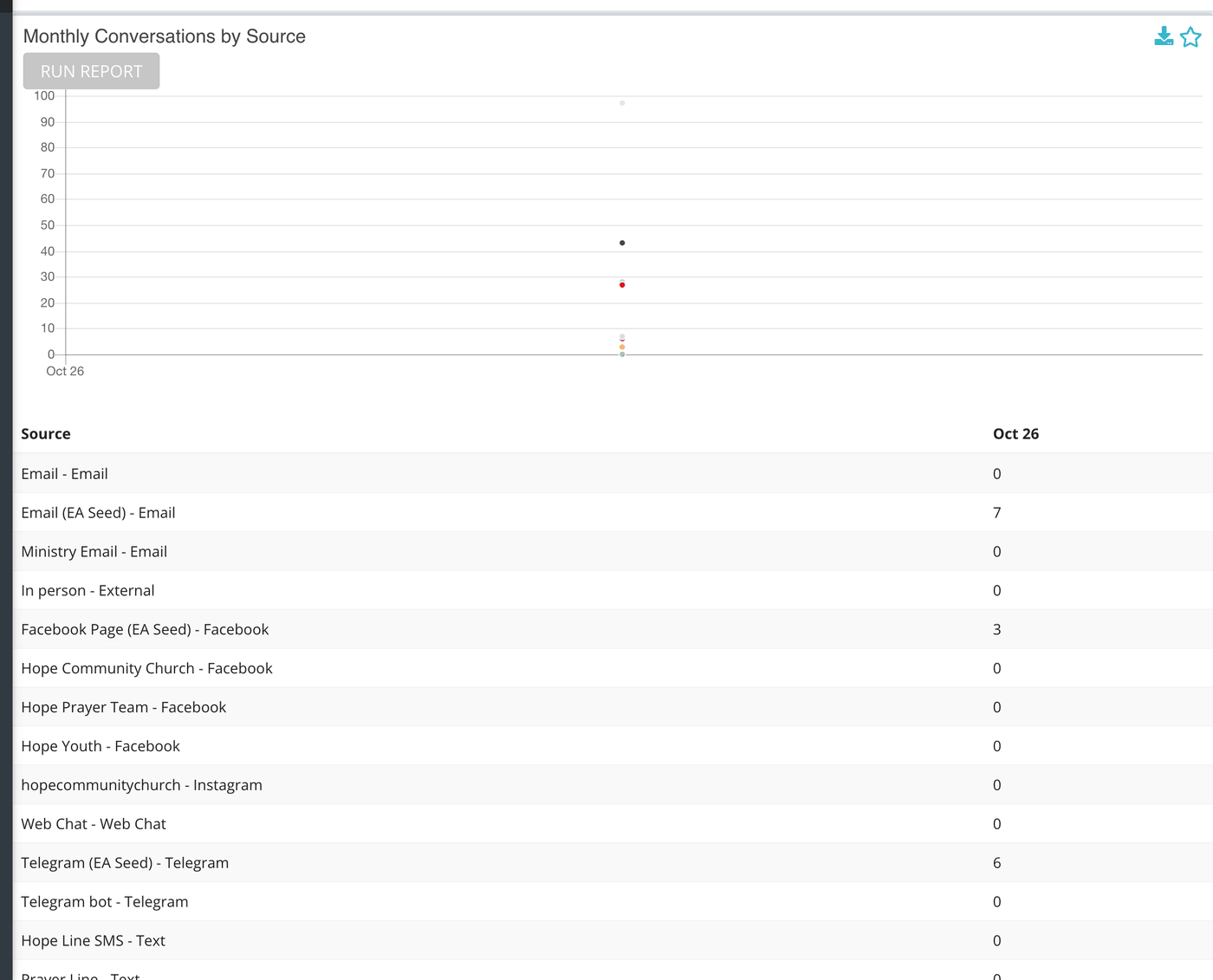 Monthly Conversations by Source after Run Report: one line and one table row for each source.