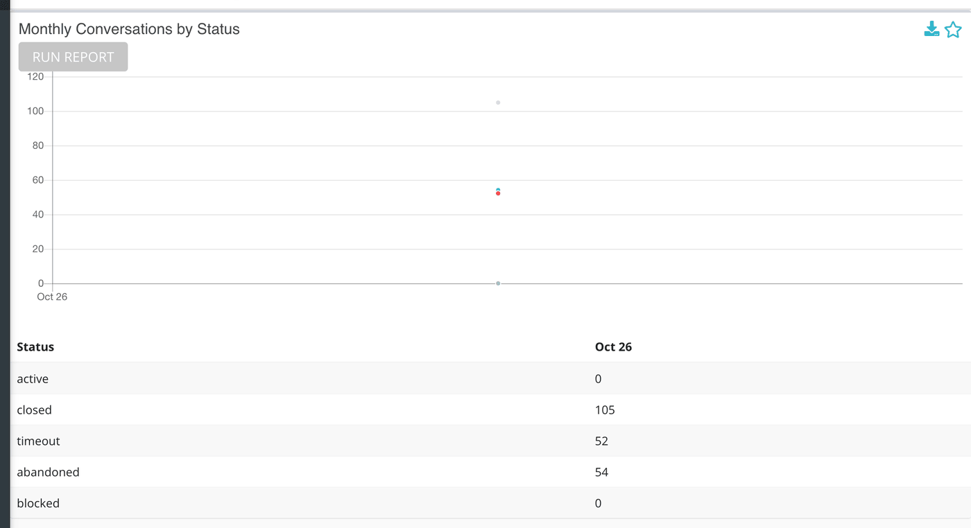 Monthly Conversations by Status after Run Report: five status rows by month.
