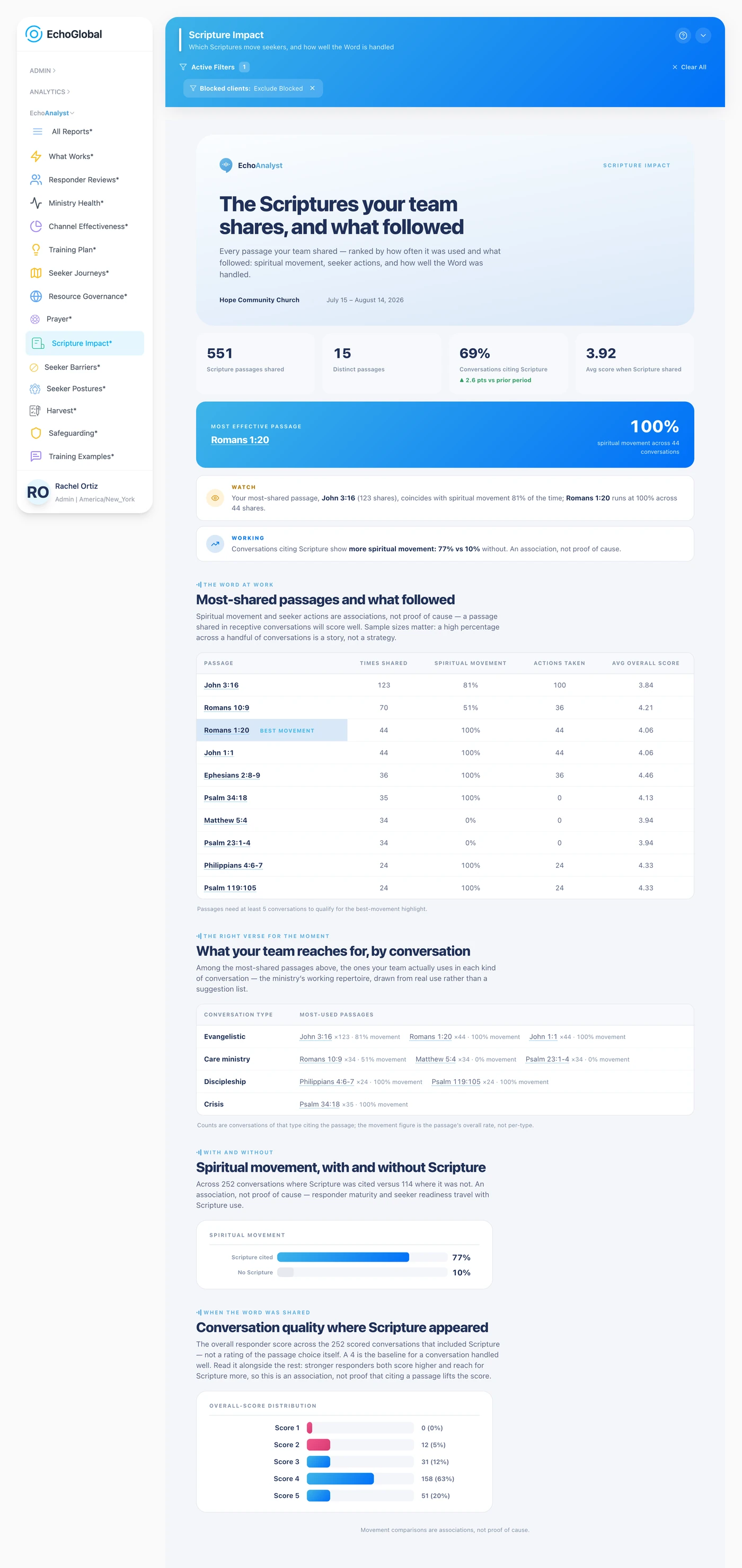 The Scripture Impact report after it has been run, showing its sections and results.