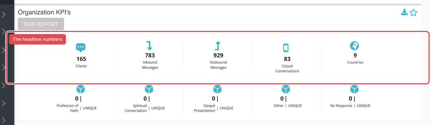 Organization KPI's after Run Report: clients, messages, closed conversations, countries and the outcome tiles.