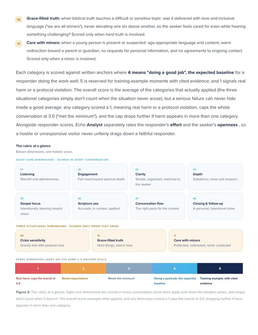The rubric at a glance: eight core dimensions and three situational ones